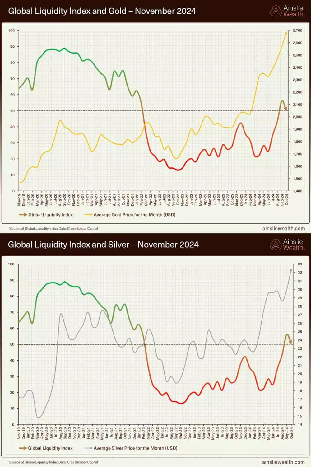 Global Liquidity Index and Gold and Silver - November 2024